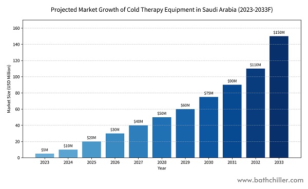 Lås op for Saudi Cold Therapy Revolution: En profitabel partnerskabsmulighed med Hi-Q Tech