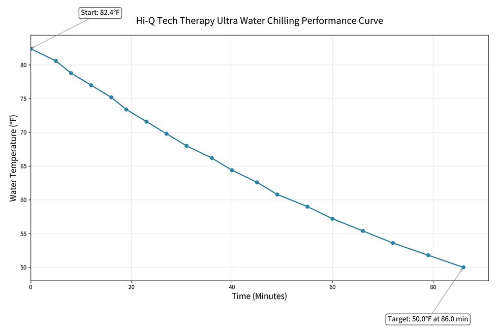 European Cold Therapy Chiller Ultra